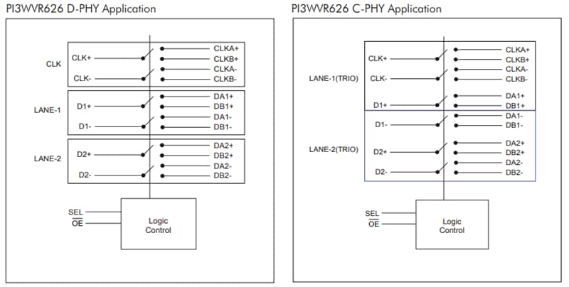 框图 - Diodes Incorporated PI3WVR626双数据通道MIPI开关